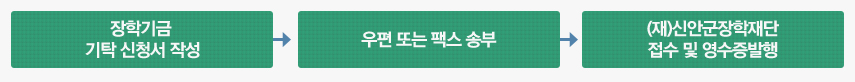 장학기금 기탁 신청서 작성 → 우편 또는 팩스 송부 → (재)신안군장학재단 접수 및 영수장발행