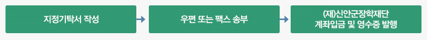 지정기탁서 작성 → 우편 또는 팩스 송부 → (재)신안군장학재단 계좌입금 및 영수증 발행