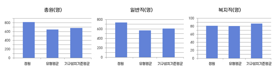 공무원현황 그래프