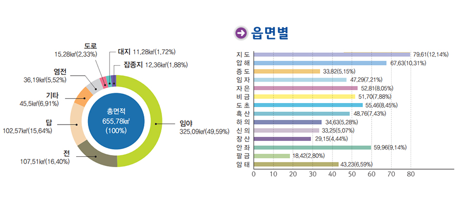 토지