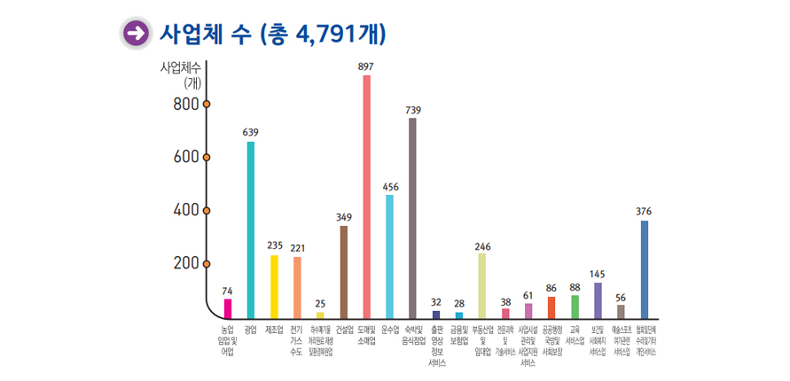 사업체수