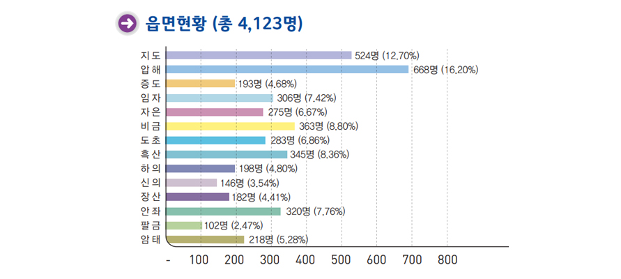 읍면현황