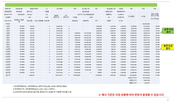 경기도 여주시 북내면 운촌리 태양광 발전소 분양  - 현 잔여분 17구좌 1